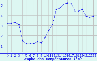 Courbe de tempratures pour Plussin (42)