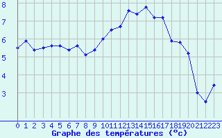 Courbe de tempratures pour Ile du Levant (83)