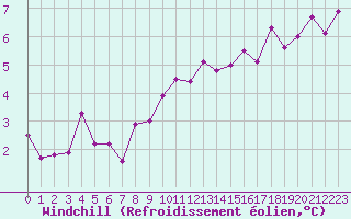 Courbe du refroidissement olien pour Ble / Mulhouse (68)