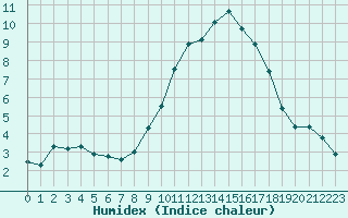 Courbe de l'humidex pour Grasque (13)