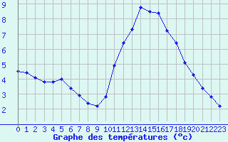 Courbe de tempratures pour Lagny-sur-Marne (77)