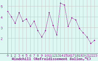 Courbe du refroidissement olien pour Kernascleden (56)