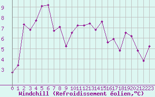 Courbe du refroidissement olien pour Grenoble/agglo Le Versoud (38)
