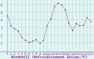 Courbe du refroidissement olien pour Sorcy-Bauthmont (08)