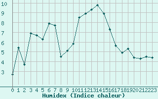 Courbe de l'humidex pour Beaumont du Ventoux (Mont Serein - Accueil) (84)