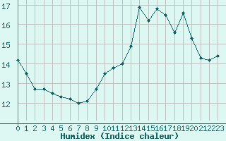 Courbe de l'humidex pour Ile de Groix (56)