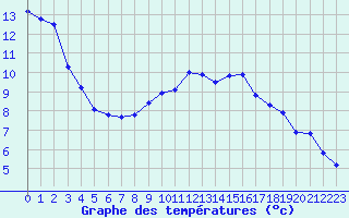 Courbe de tempratures pour Herhet (Be)