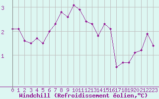 Courbe du refroidissement olien pour Cherbourg (50)