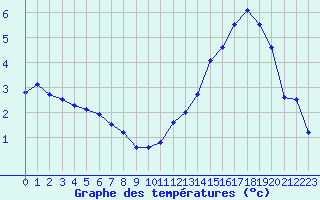 Courbe de tempratures pour Luxeuil (70)