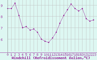 Courbe du refroidissement olien pour La Rochelle - Aerodrome (17)