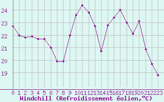 Courbe du refroidissement olien pour Biscarrosse (40)
