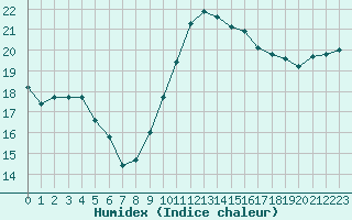 Courbe de l'humidex pour Trelly (50)