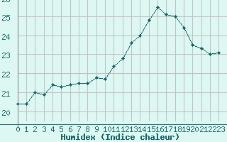 Courbe de l'humidex pour Forceville (80)