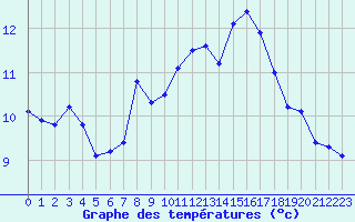 Courbe de tempratures pour Corsept (44)