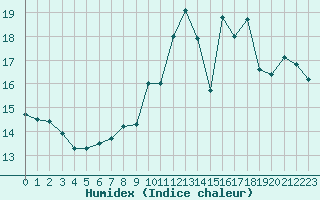 Courbe de l'humidex pour Ploumanac'h (22)