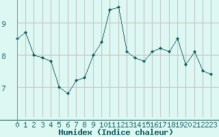 Courbe de l'humidex pour Cap Bar (66)