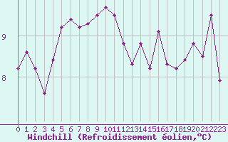 Courbe du refroidissement olien pour Ouessant (29)
