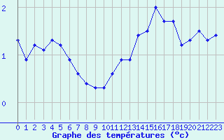 Courbe de tempratures pour Boulaide (Lux)