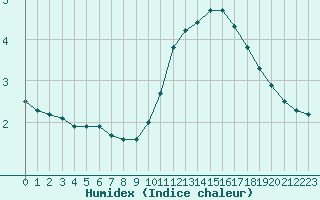 Courbe de l'humidex pour Remich (Lu)