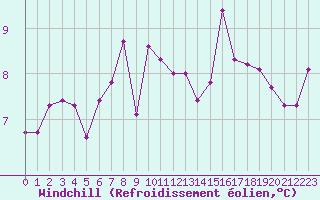 Courbe du refroidissement olien pour Villacoublay (78)