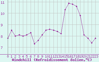 Courbe du refroidissement olien pour Lorient (56)