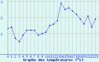 Courbe de tempratures pour Gap-Sud (05)