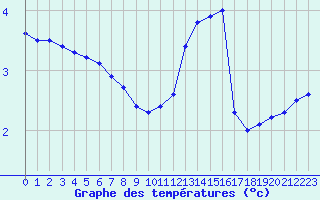 Courbe de tempratures pour Cambrai / Epinoy (62)