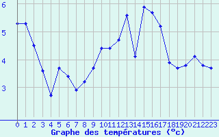 Courbe de tempratures pour Verneuil (78)