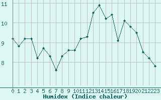 Courbe de l'humidex pour Epinal (88)