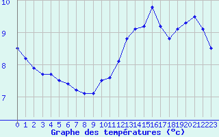 Courbe de tempratures pour Chteauroux (36)