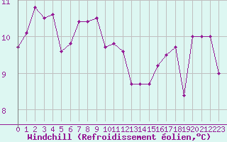 Courbe du refroidissement olien pour Ouessant (29)
