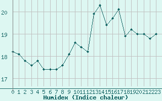 Courbe de l'humidex pour Trappes (78)