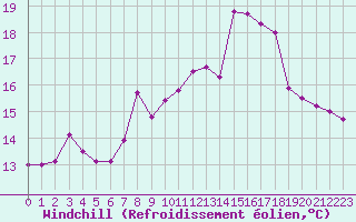 Courbe du refroidissement olien pour Pointe de Chemoulin (44)