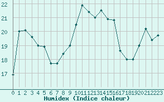 Courbe de l'humidex pour Perpignan (66)