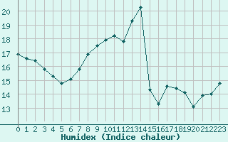 Courbe de l'humidex pour Mont-Aigoual (30)