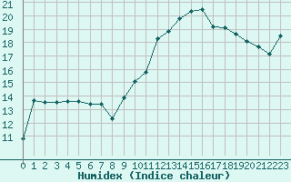 Courbe de l'humidex pour Sauteyrargues (34)