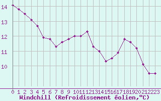 Courbe du refroidissement olien pour Landser (68)
