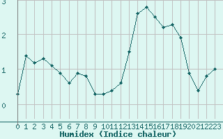 Courbe de l'humidex pour Boulogne (62)