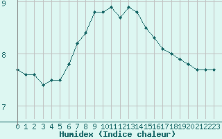 Courbe de l'humidex pour Beaucroissant (38)