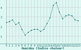 Courbe de l'humidex pour Limoges (87)