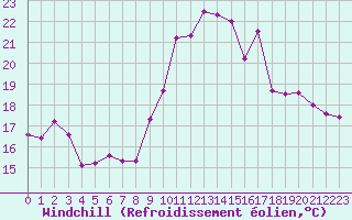 Courbe du refroidissement olien pour Dax (40)