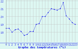 Courbe de tempratures pour Biarritz (64)