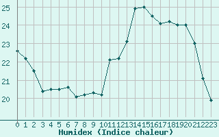 Courbe de l'humidex pour Angers-Beaucouz (49)