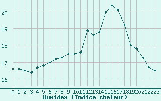 Courbe de l'humidex pour Pointe du Raz (29)