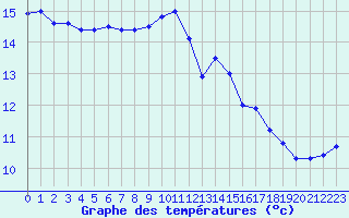 Courbe de tempratures pour Cap Gris-Nez (62)