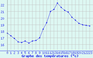 Courbe de tempratures pour Ile de Groix (56)