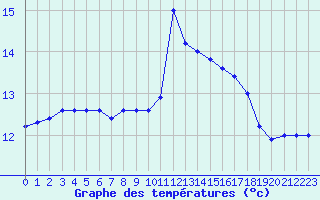 Courbe de tempratures pour Brignogan (29)