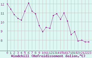 Courbe du refroidissement olien pour Herbault (41)