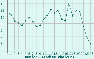 Courbe de l'humidex pour Chartres (28)