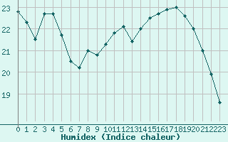 Courbe de l'humidex pour Le Havre - Octeville (76)